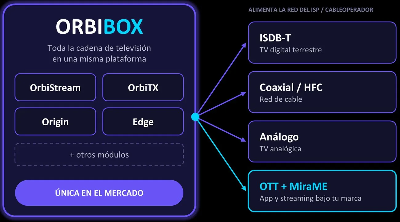 Diagrama de OrbiBox: OrbiStream, OrbiTX, Origin y Edge en un equipo, con salidas a ISDB-T, coaxial, análogo y OTT con MiraME