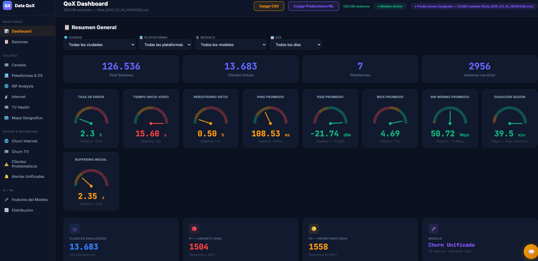 Dashboard Data QoX: KPIs de calidad de red, predicción de churn y tier-scoring P1-P4